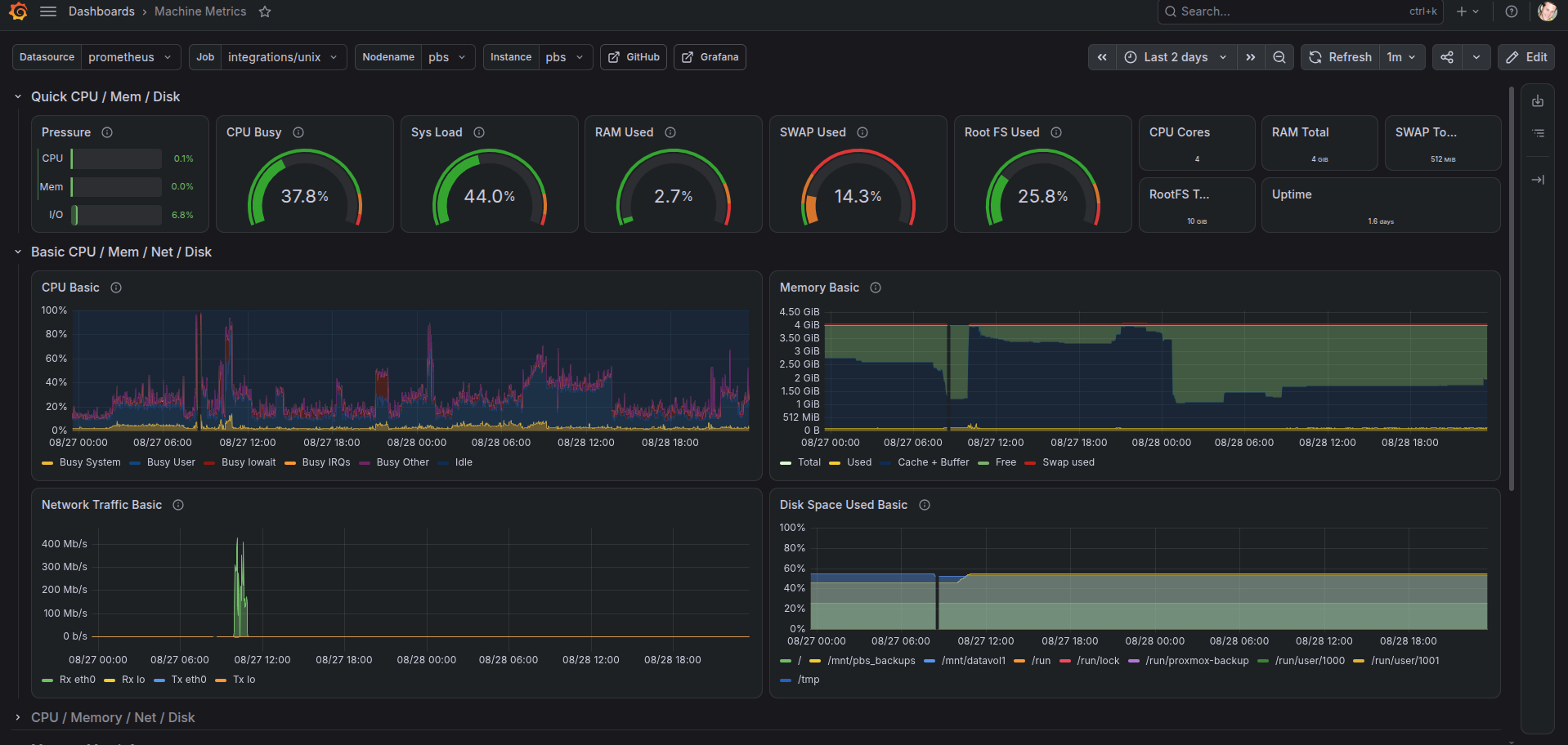 A real Grafana dashboard built entirely from remote_write metrics: live CPU/RAM/swap/disk gauges and real 2-day CPU, memory, network, and disk-usage graphs for an actual fleet host
