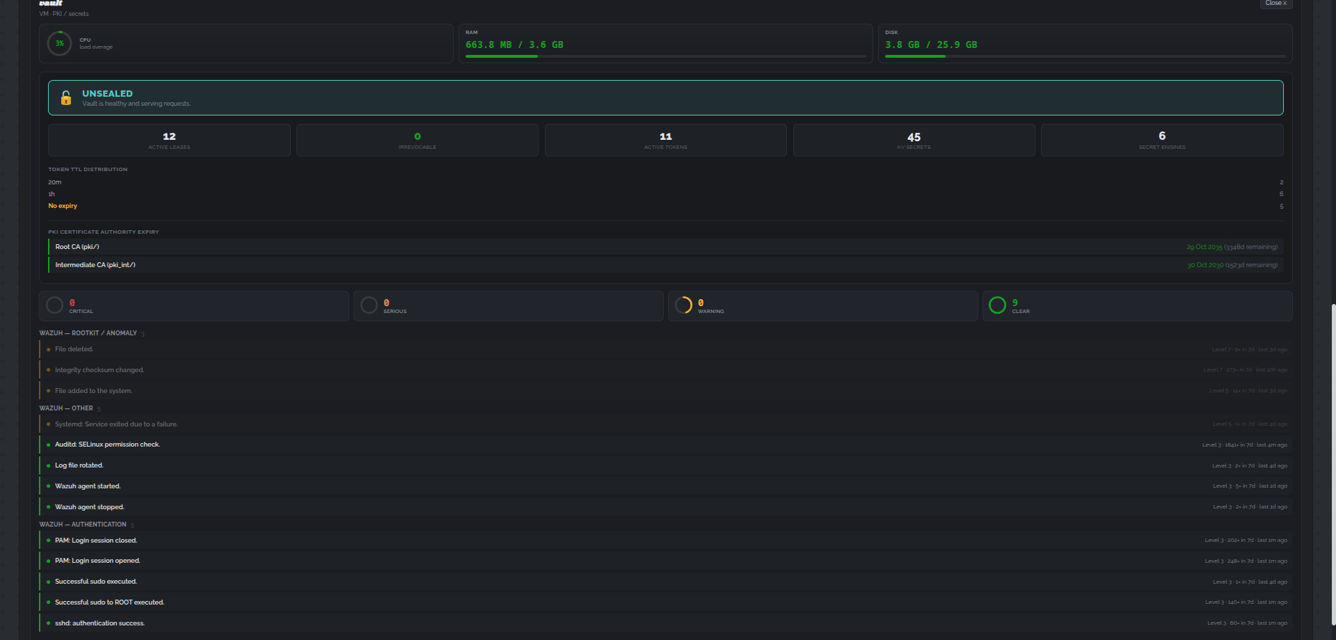 The Vault tile expanded: UNSEALED banner, active lease/token/KV-secret/secret-engine counts, token TTL distribution, and PKI CA cert expiry for both mounts, alongside that host's own Wazuh findings by category