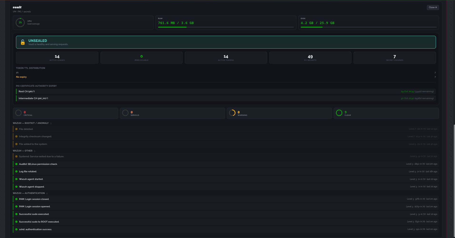 The Vault tile expanded: UNSEALED banner, active lease/token/KV-secret/secret-engine counts, token TTL distribution, and PKI CA cert expiry for both mounts, alongside that host's own Wazuh findings by category