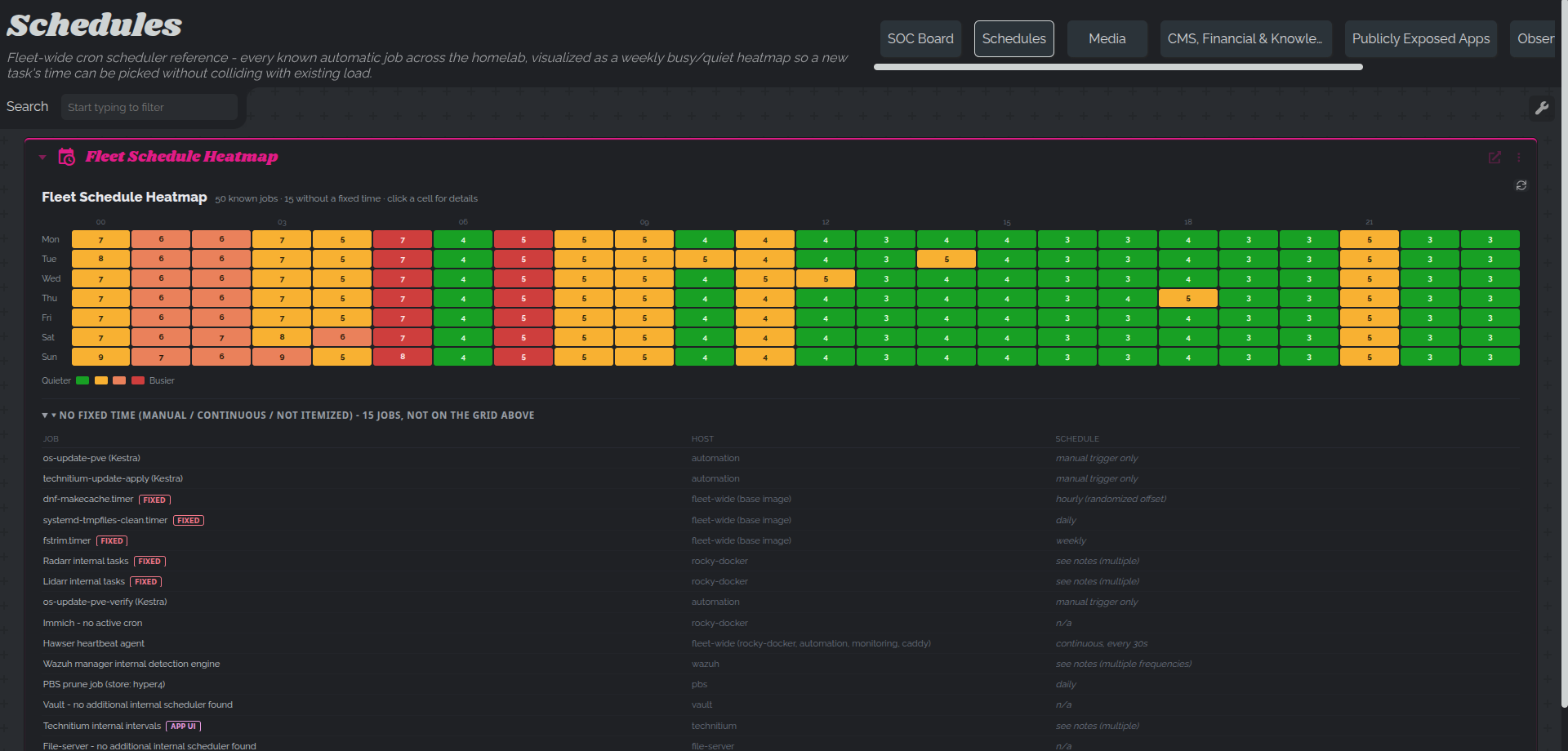 The heatmap's "no fixed time" section expanded — 15 real jobs excluded from the grid, including the manually-triggered-only Kestra flows and the PBS prune job with its mismatched datastore name