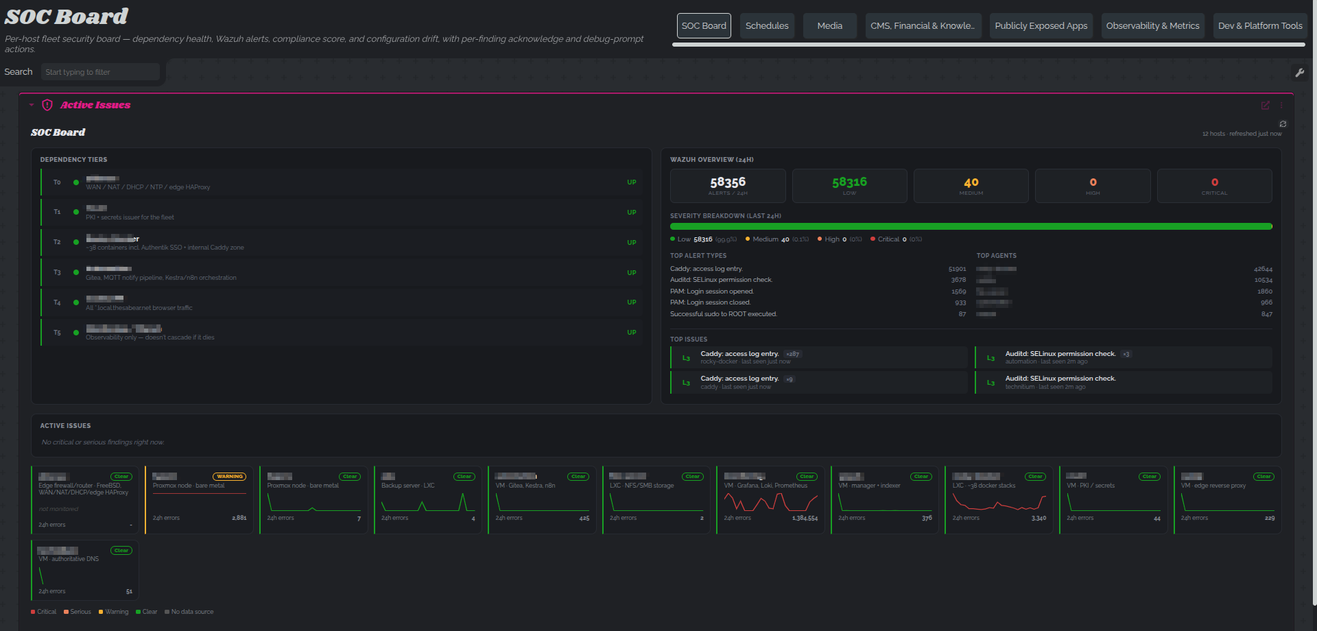 The real SOC Board: a 6-tier dependency ladder and fleet-wide Wazuh KPIs on top, an Active Issues strip below that, then a grid of per-host tiles with severity badges and 24h error sparklines