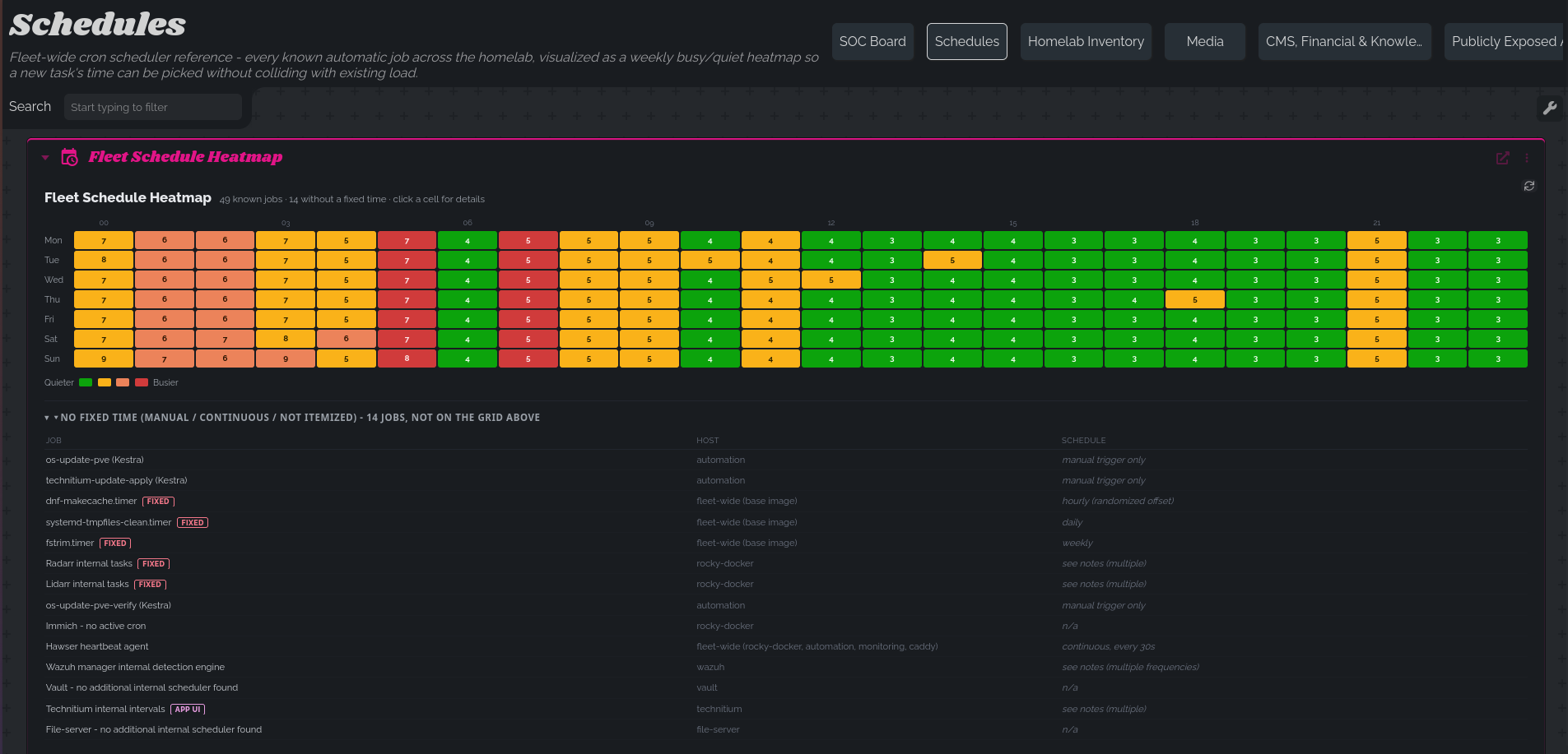 The heatmap's "no fixed time" section expanded — 14 real jobs excluded from the grid, including the manually-triggered-only Kestra flows and Hawser's continuous 30-second heartbeat agent
