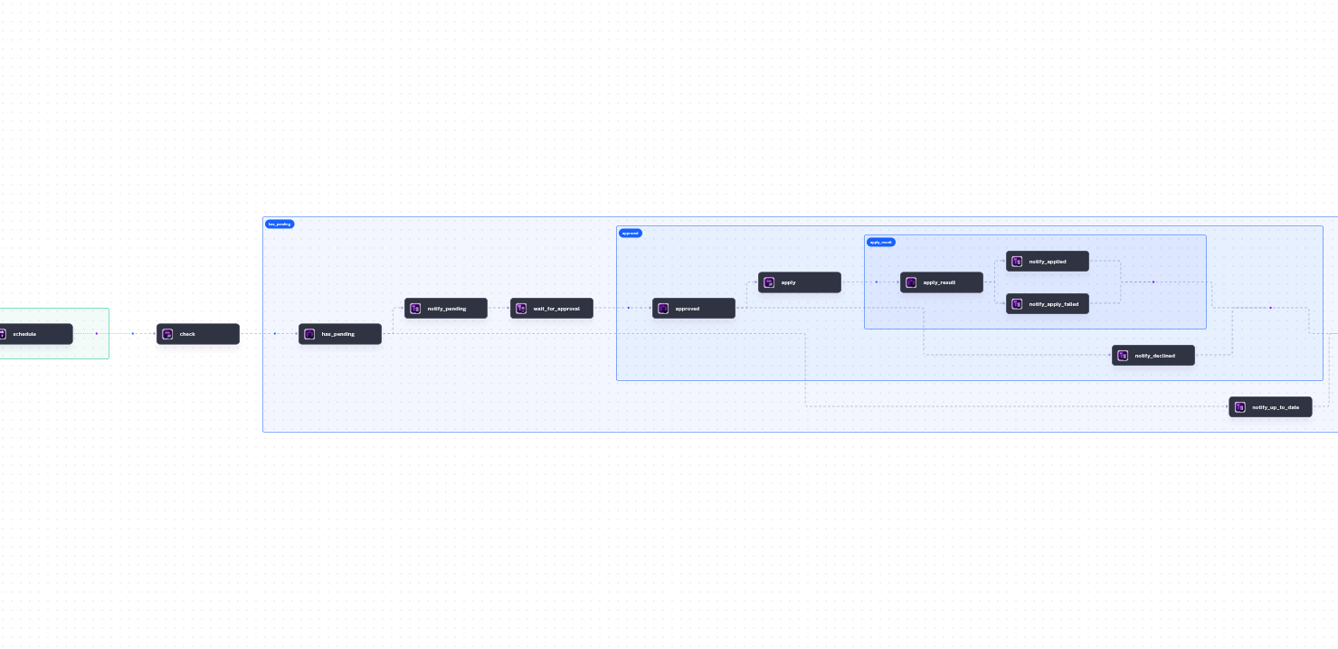 app-update's real execution topology in Kestra: check → has_pending → notify_pending → wait_for_approval → approved/notify_declined, then apply → apply_result → notify_applied/notify_apply_failed