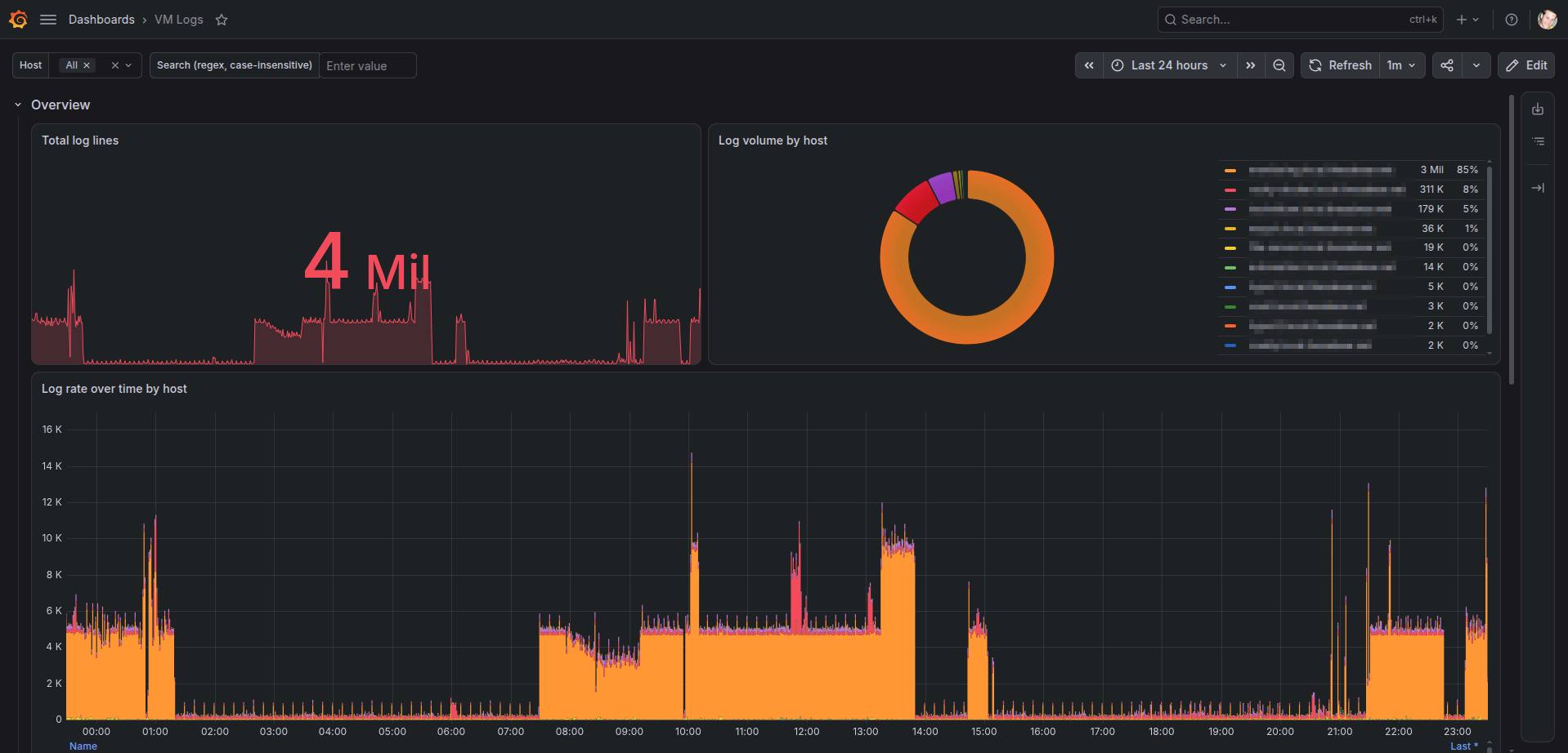 A real Grafana dashboard: total log line count, log volume broken down by host, and log rate over time — actual ingested data, not a described capacity